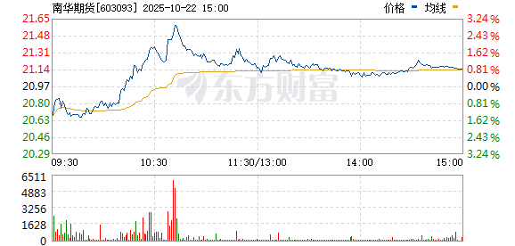 启运配资 多元金融板块短线拉升 南华期货涨停